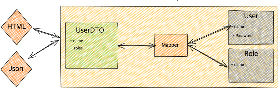 DTO 패턴을 사용하여 계층간 종속성 줄이기