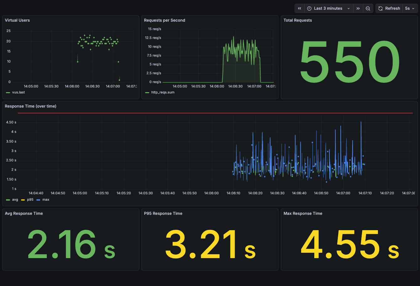 k6 로 부하 테스트 하기 (LLM AI 서비스)