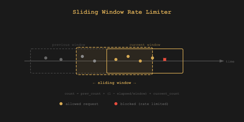 LLM 비용 보호를 위한 Sliding Window Rate Limiter 구현기